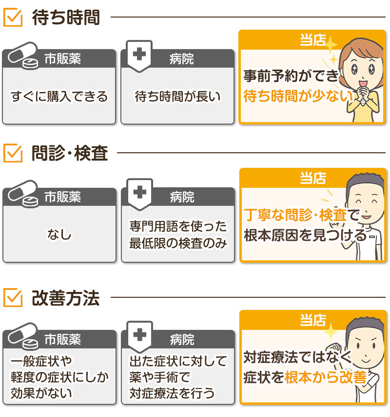 当店と病院と薬の違い