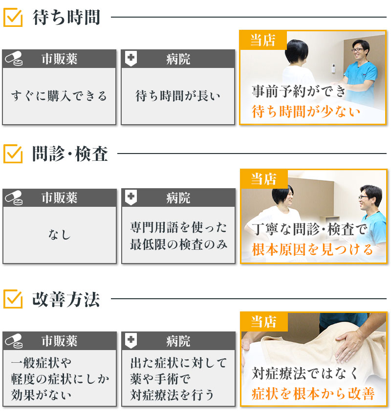 当店と病院と薬の違い